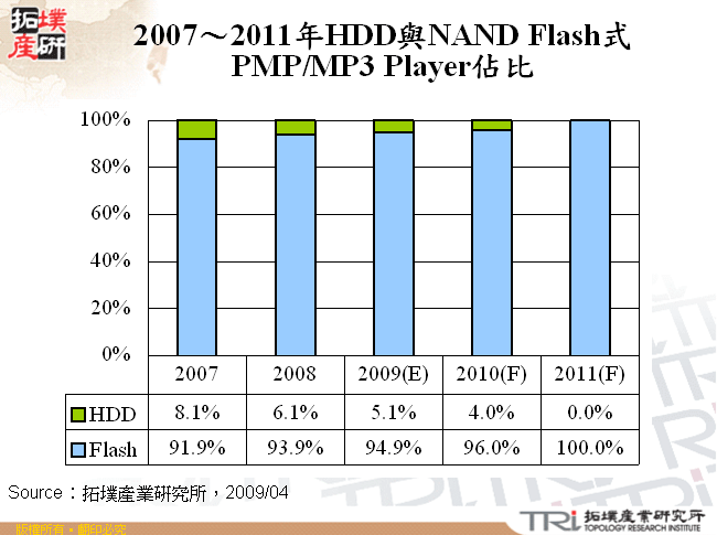 2007～2011年HDD與NAND Flash式PMP/MP3 Player佔比