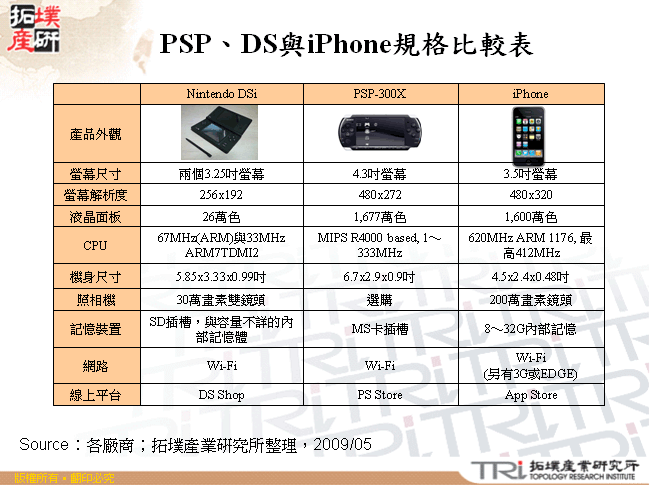 PSP、DS與iPhone規格比較表