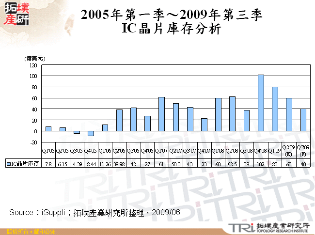 2005年第一季～2009年第三季IC晶片庫存分析