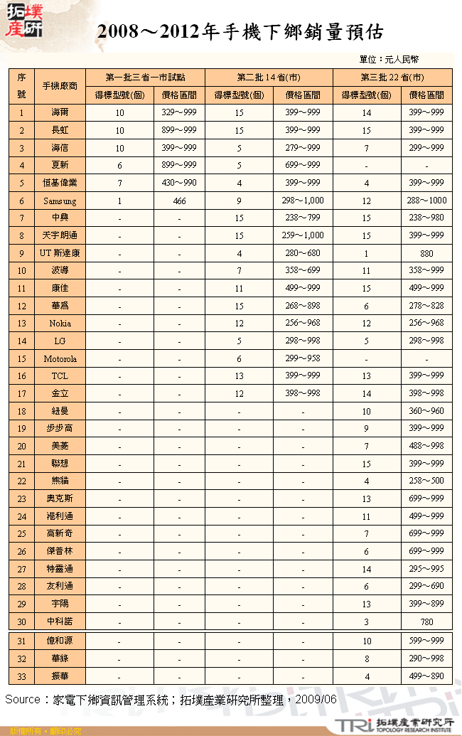 手機下鄉得標手機廠商及相關產品資訊