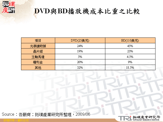 DVD與BD播放機成本比重之比較
