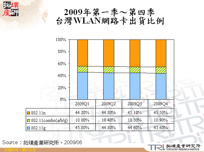 2009年第一季～第四季台灣WLAN網路卡出貨比例