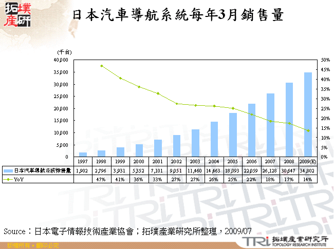 日本汽車導航系統每年3月銷售量