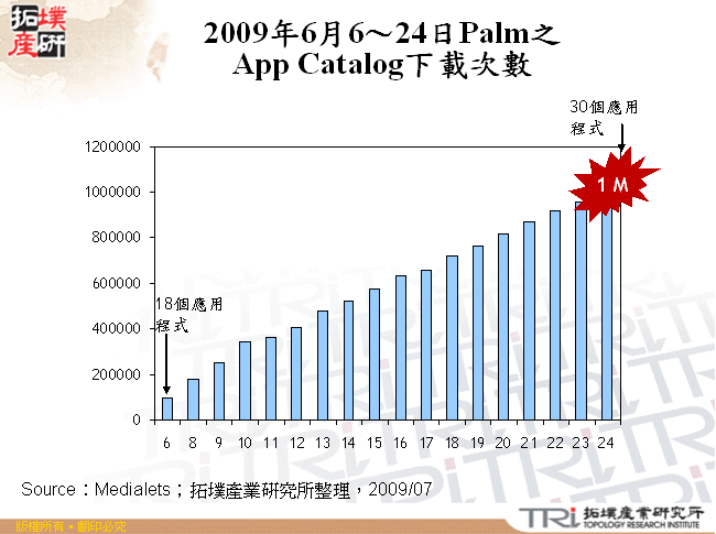 2009年6月6～24日Palm之App Catalog下載次數