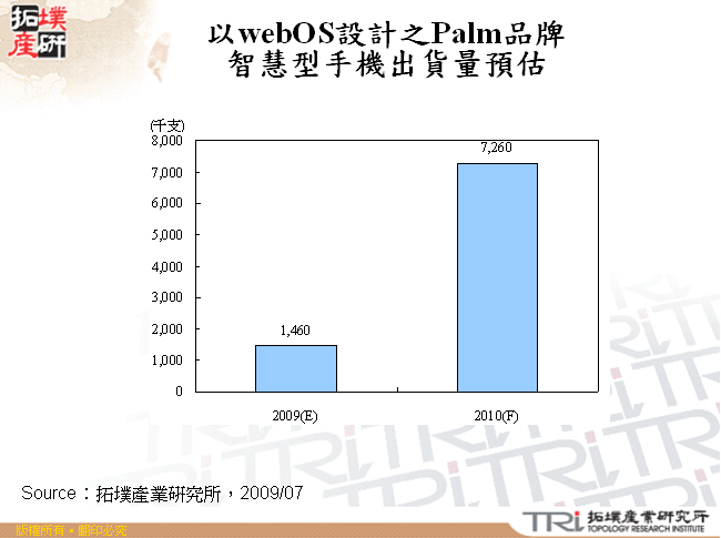 以webOS設計之Palm品牌智慧型手機出貨量預估