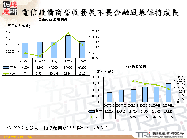 電信設備商營收發展不畏金融風暴保持成長