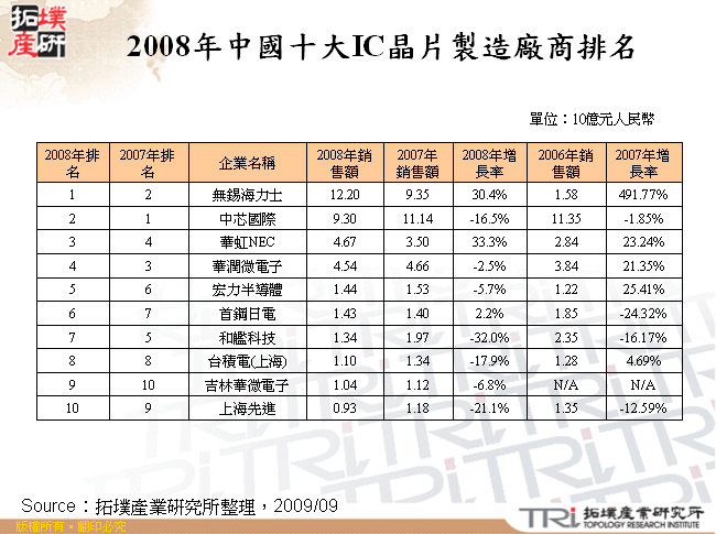 2008年中國十大IC晶片製造廠商排名