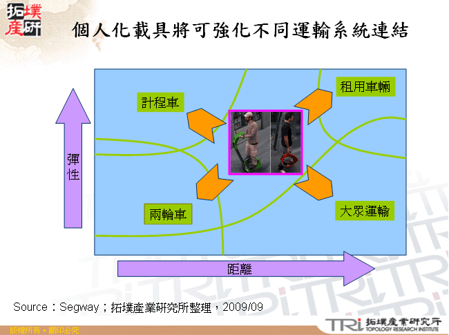 個人化載具將可強化不同運輸系統連結