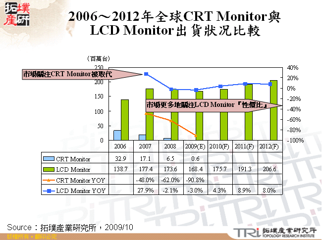 2006～2012年全球CRT Monitor與LCD Monitor出貨狀况比較