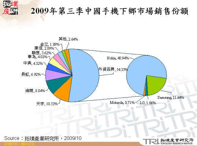 2009年第三季中國手機下鄉市場銷售份額