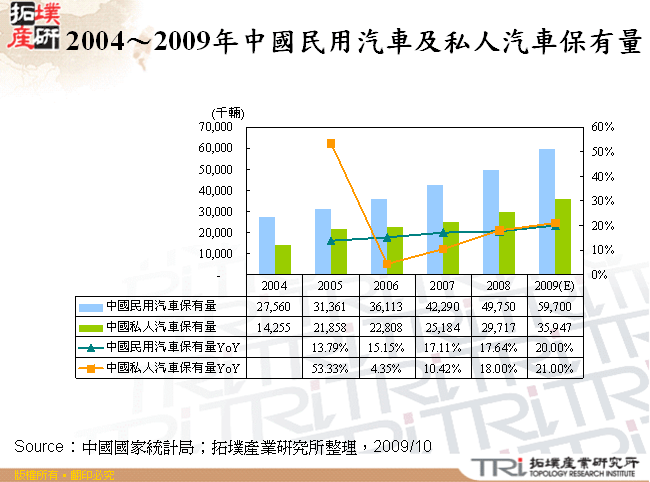 2004～2009年中國民用汽車及私人汽車保有量