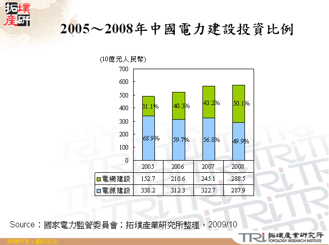 2005～2008年中國電力建設投資比例
