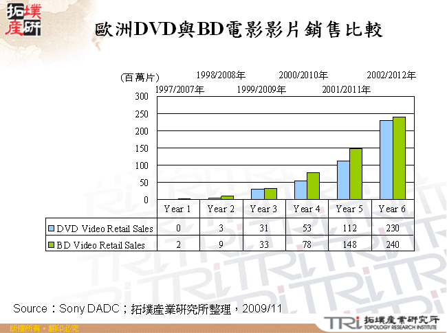 歐洲DVD與BD電影影片銷售比較