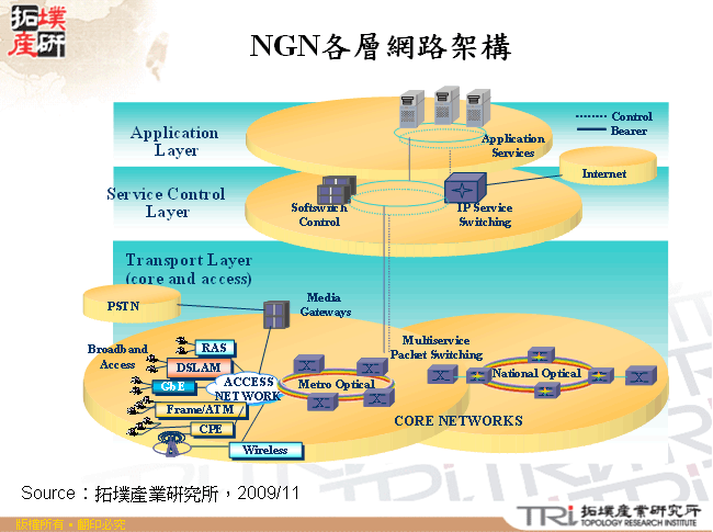 NGN各層網路架構