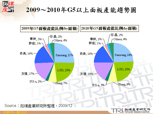 2009～2010年G5以上面板產能趨勢圖