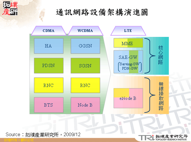 通訊網路設備架構演進圖