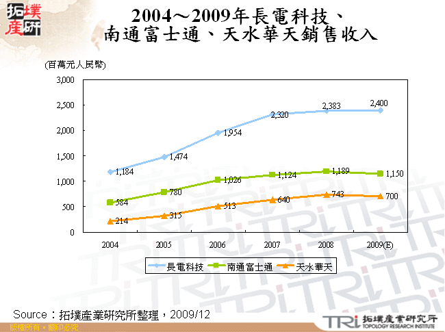 2004～2009年長電科技、南通富士通、天水華天銷售收入