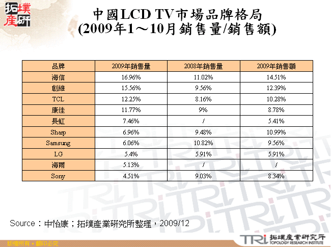 中國LCD TV市場品牌格局(2009年1～10月銷售量/銷售額)
