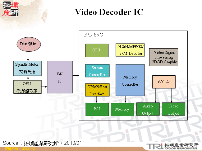 Video Decoder IC