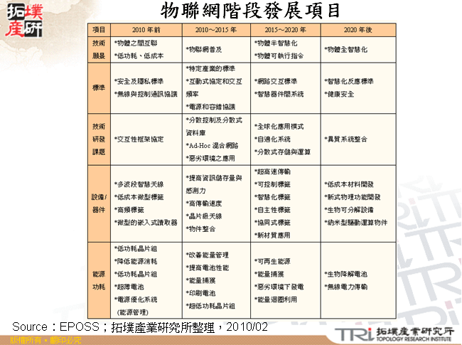 物聯網階段發展項目