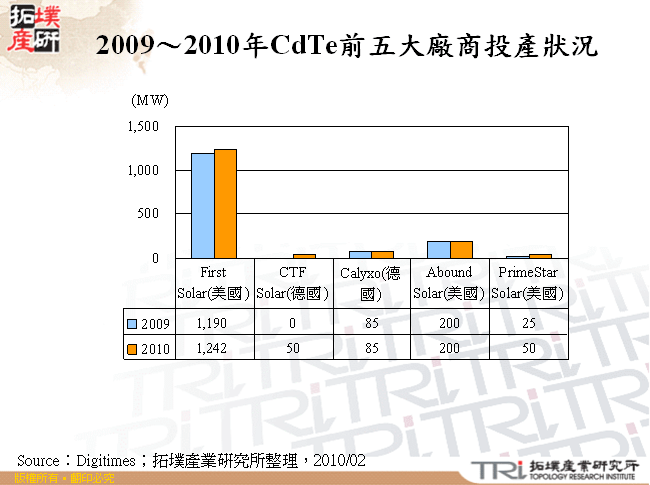 2009～2010年CdTe前五大廠商投產狀況