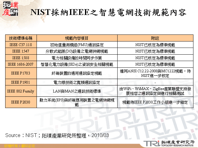 NIST採納IEEE之智慧電網技術規範內容