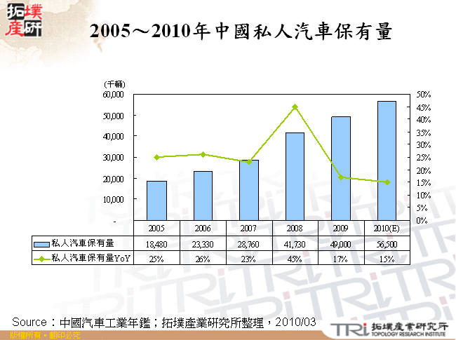 2005～2010年中國私人汽車保有量