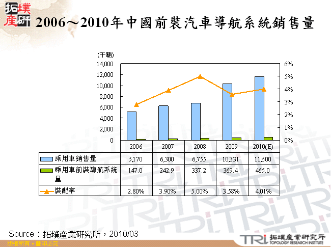 2006～2010年中國前裝汽車導航系統銷售量