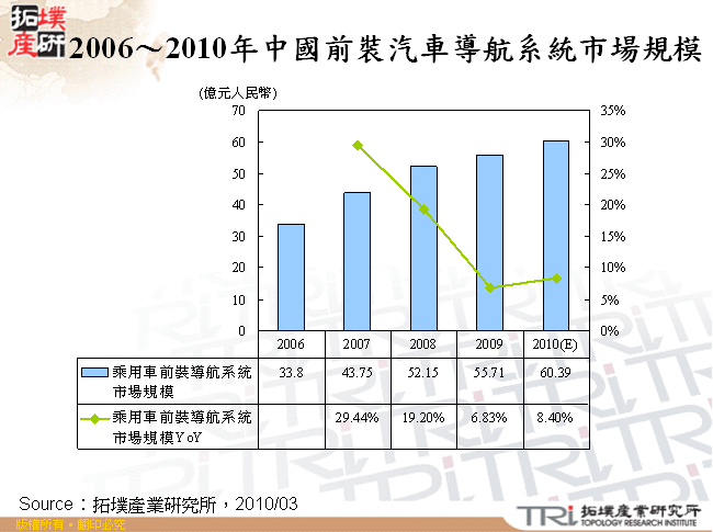 2006～2010年中國前裝汽車導航系統市場規模