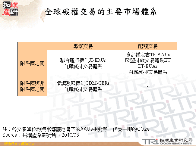 全球碳權交易的主要市場體系