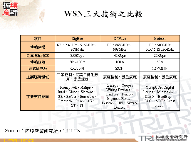 WSN三大技術之比較