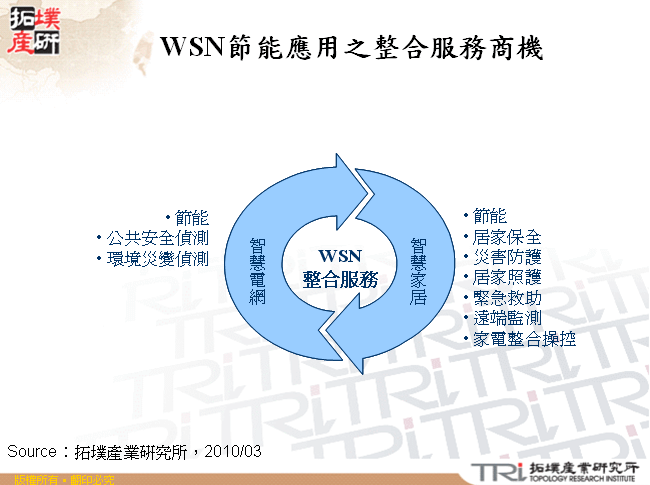 WSN節能應用之整合服務商機