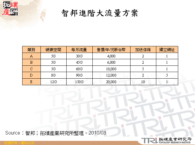 智邦進階大流量方案