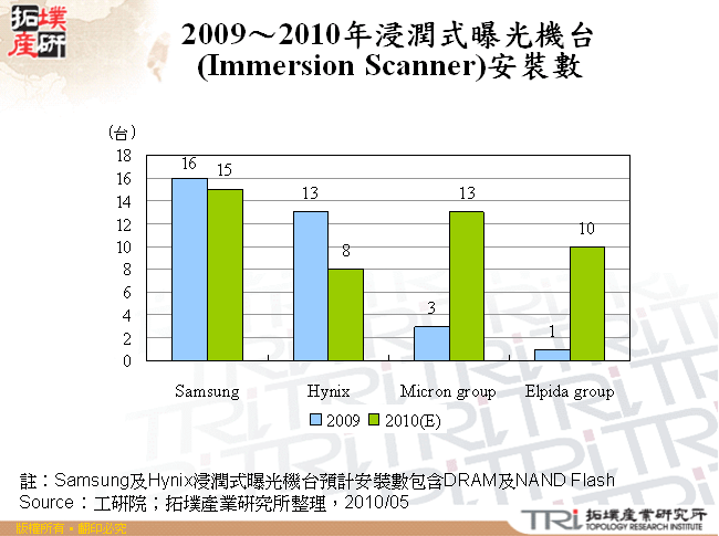 2009～2010年浸潤式曝光機台(Immersion Scanner)安裝數
