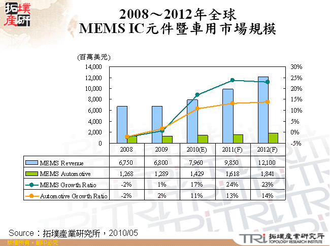2008～2012年全球MEMS IC元件暨車用市場規模