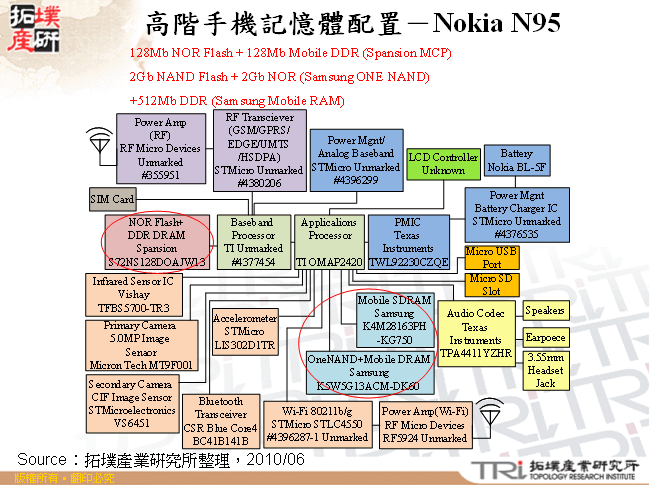 高階手機記憶體配置－Nokia N95