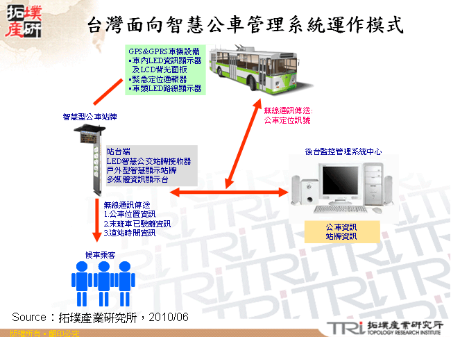 台灣面向智慧公車管理系統運作模式