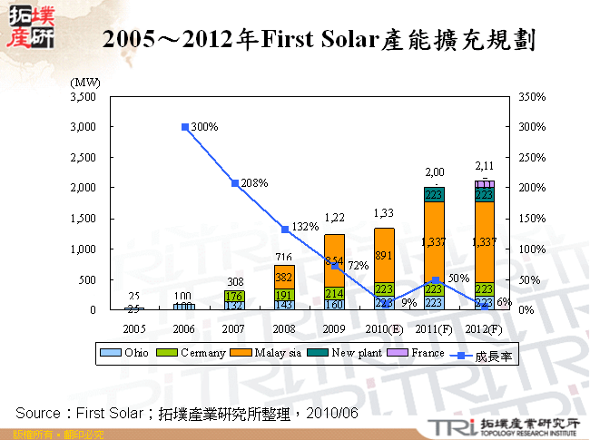 2005～2012年First Solar產能擴充規劃