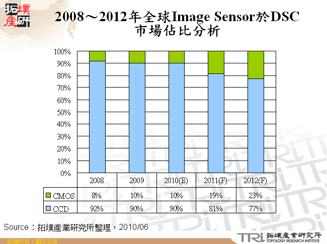 2008～2012年全球Image Sensor於DSC市場佔比分析