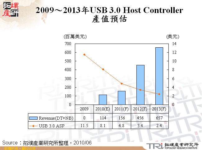 2009～2013年USB 3.0 Host Controller產值預估