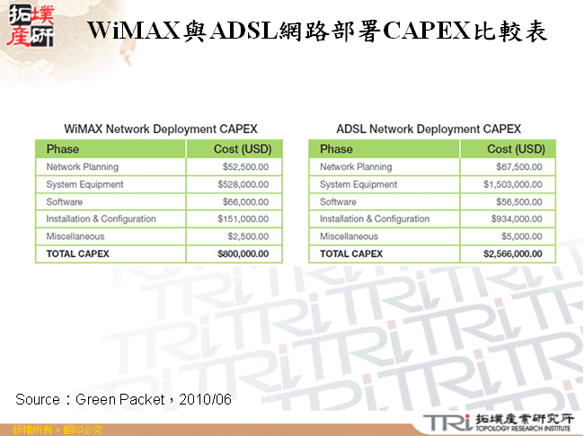 WiMAX與ADSL網路部署CAPEX比較表