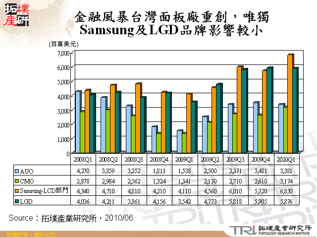 金融風暴台灣面板廠重創，唯獨Samsung及LGD品牌影響較小