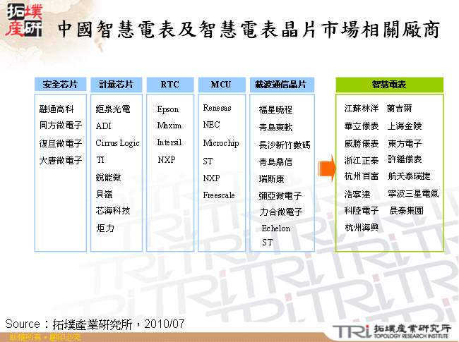 中國智慧電表及智慧電表晶片市場相關厰商