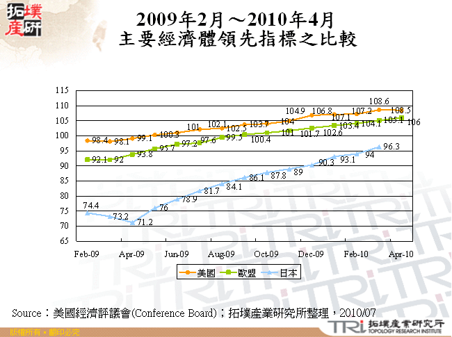 2009年2月～2010年4月主要經濟體領先指標之比較