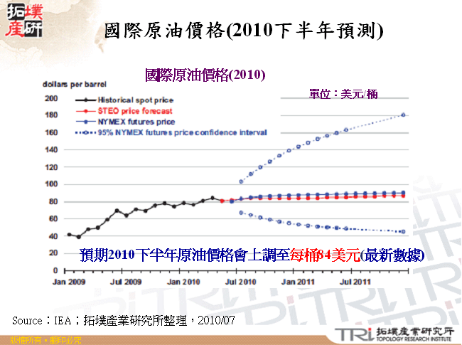 國際原油價格(2010下半年預測)
