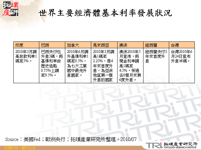世界主要經濟體基本利率發展狀況