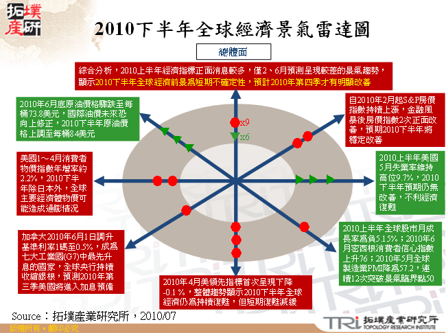 2010下半年全球經濟景氣雷達圖