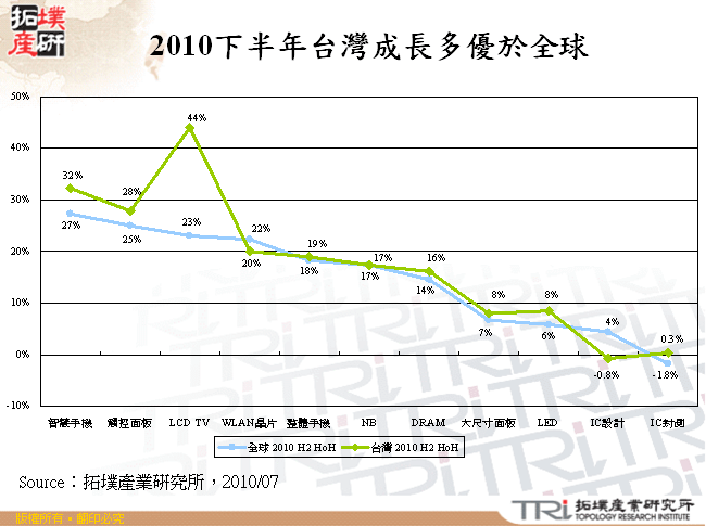 2010下半年台灣成長多優於全球
