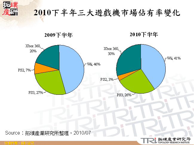2010下半年三大遊戲機市場佔有率變化