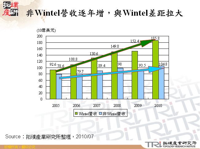 非Wintel營收逐年增，與Wintel差距拉大